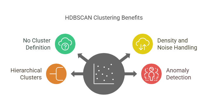 HDBSCAN Clustering Benefits